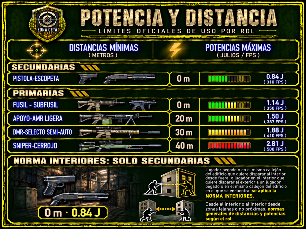DISTANCIAS Y POTENCIAS EN ZONA CETA AIRSOFT