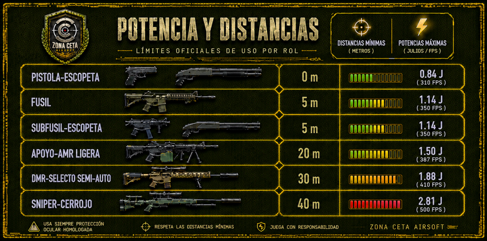 DISTANCIAS Y POTENCIAS EN ZONA CETA AIRSOFT